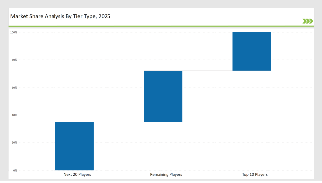 Security Tape Market Share Analysis By Tier Type 2025 Security Tape Market Share Analysis By Tier Type 2025